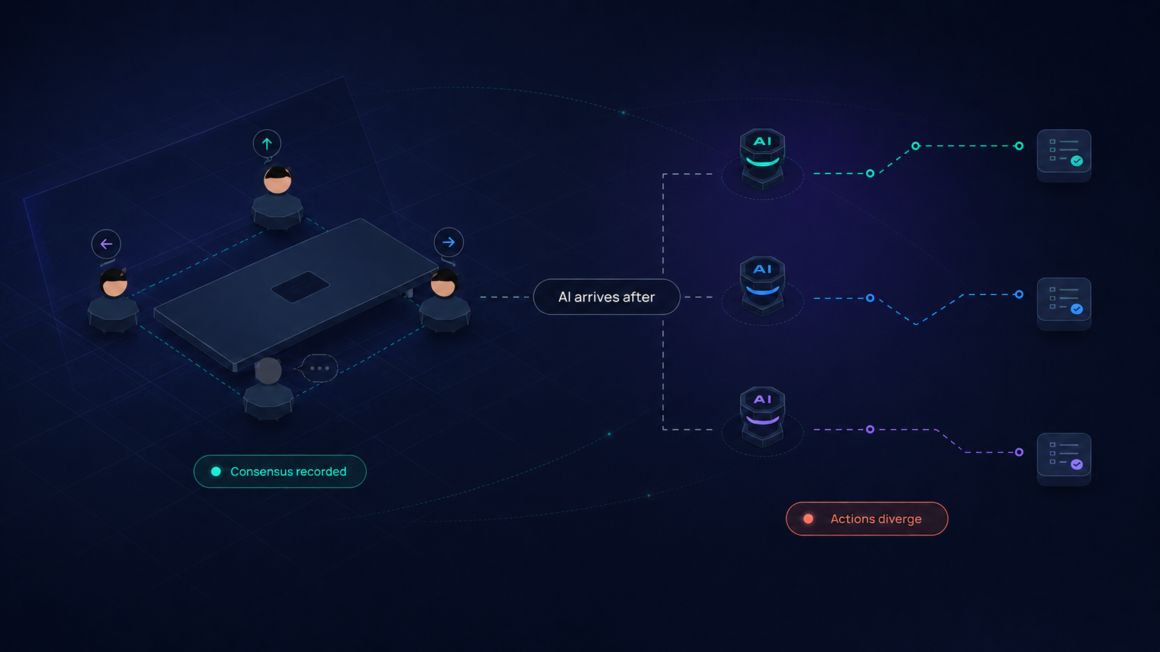 The decision gap: apparent consensus, AI arrives after, actions diverge